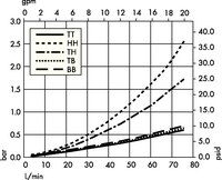 Opticap<sup>®</sup> XLT 20 Capsule Filters with 0.5/0.2 µm Millipore Express<sup>®</sup> SHC Membrane